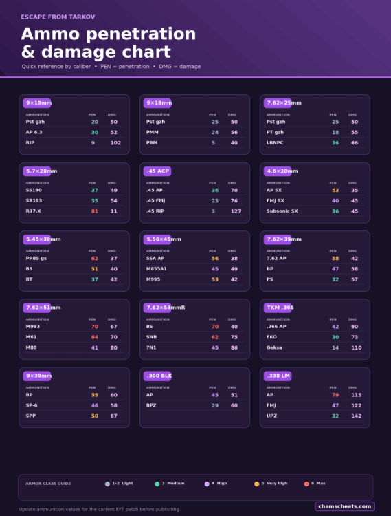 tarkov-ammo-guide-chamscheats.png