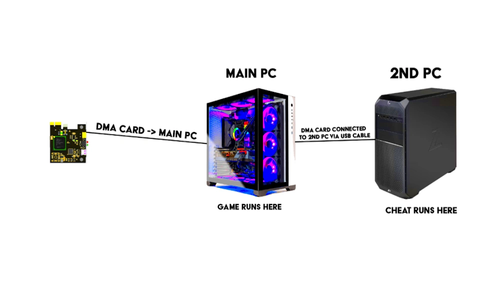 DMA hardware setup showing a DMA card connected to a main gaming PC and secondary computer